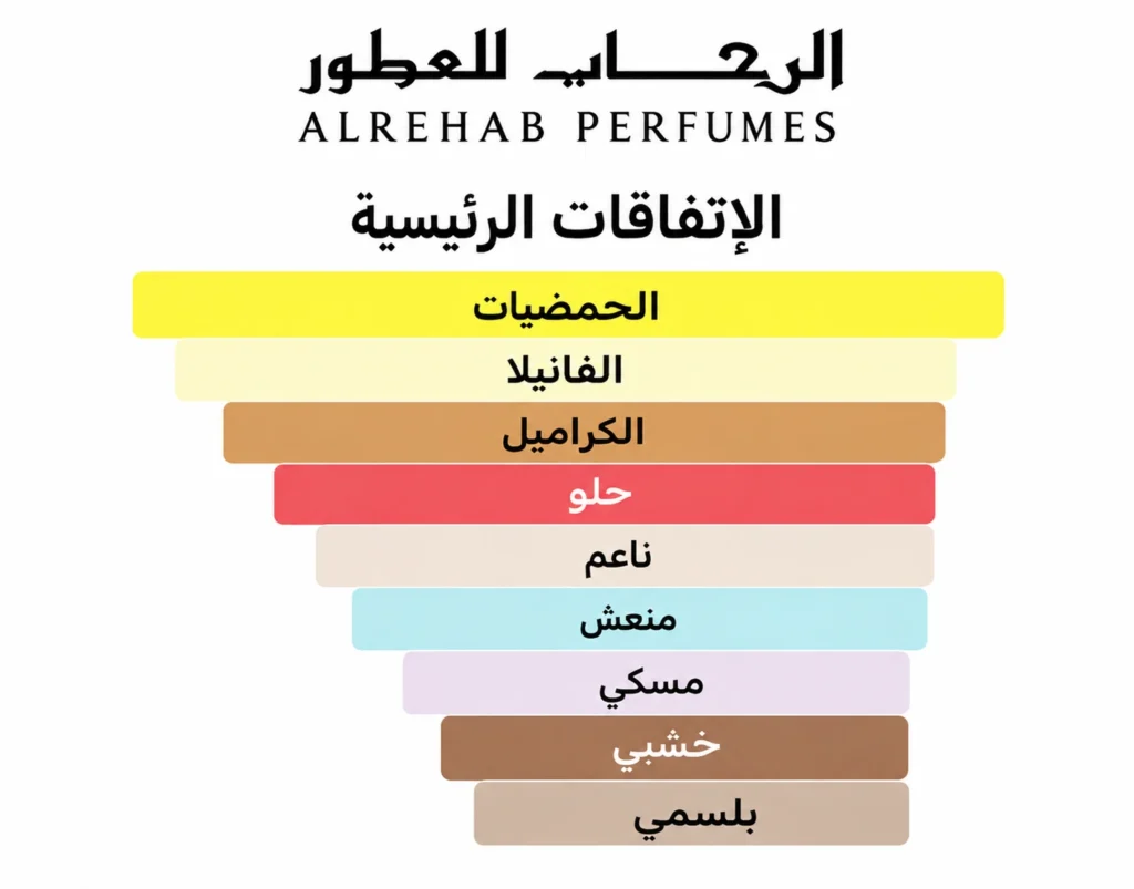 مكونات عطر شوجرى سوفت
